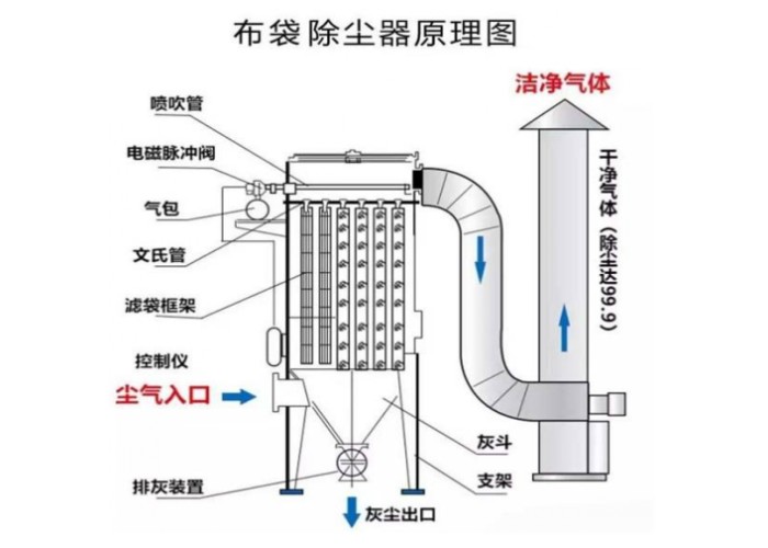 布袋除塵器的基礎知識及工作原理
